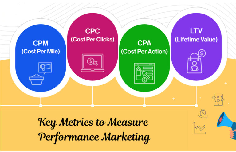 Key metrics of performance marketing